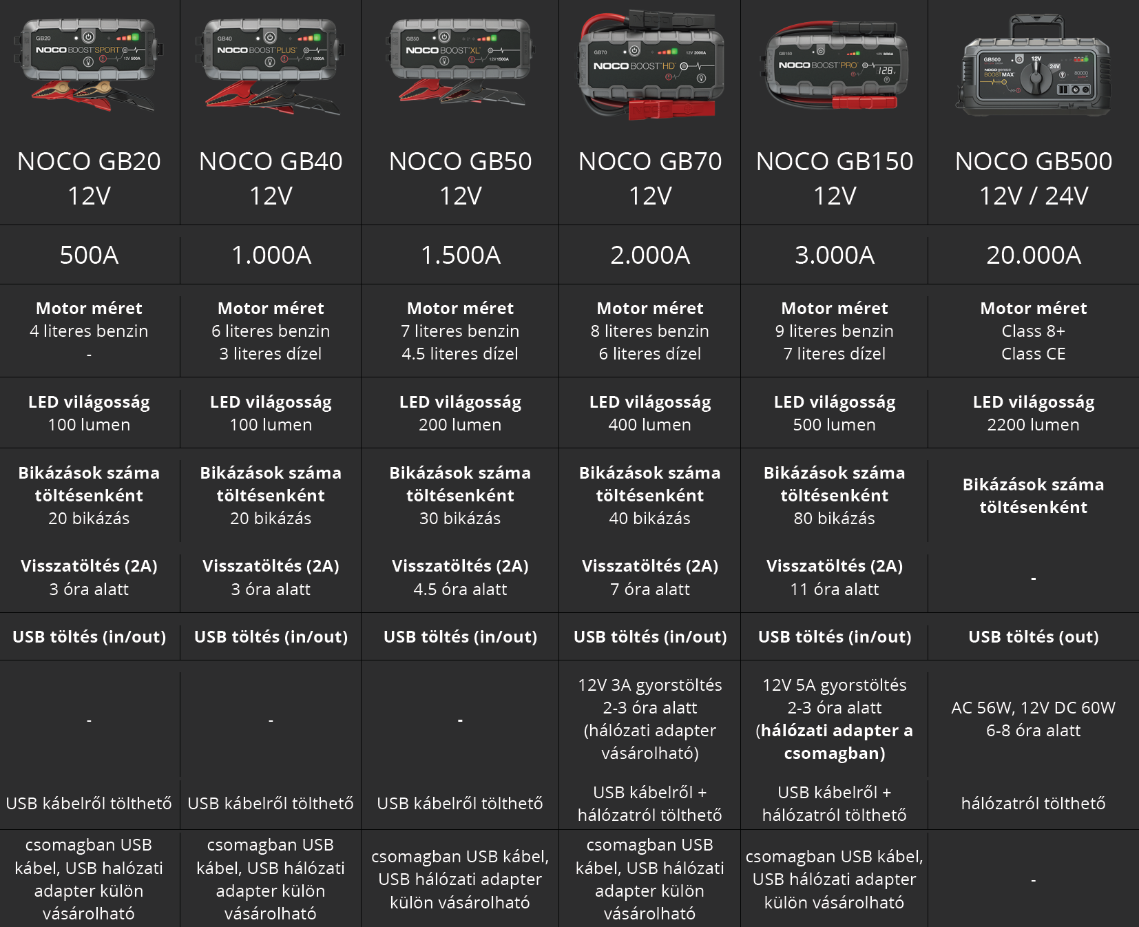 NOCO GB150 Boost Pro akkumulátor bikázó - 3000A 12V